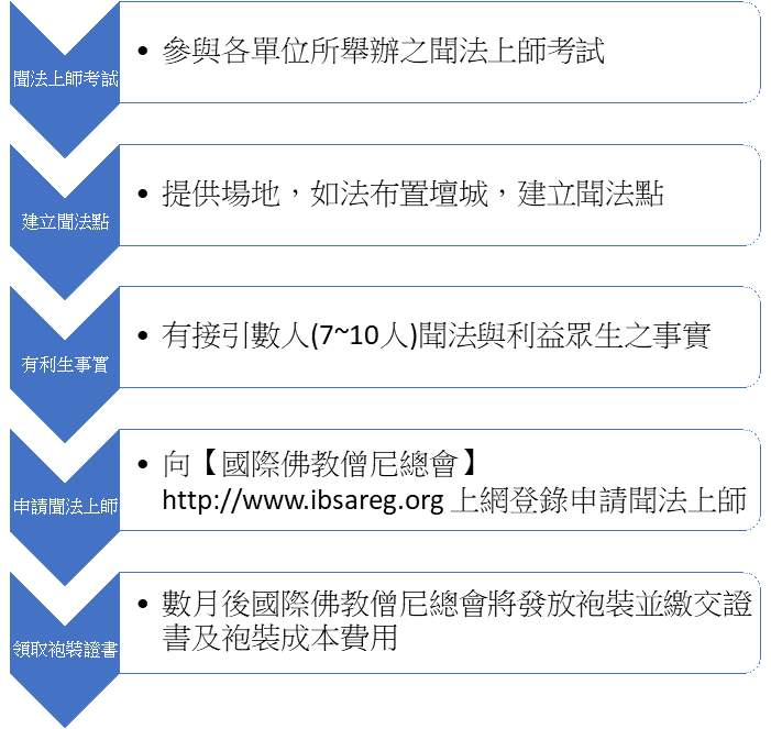 成立聞法點簡要流程說明